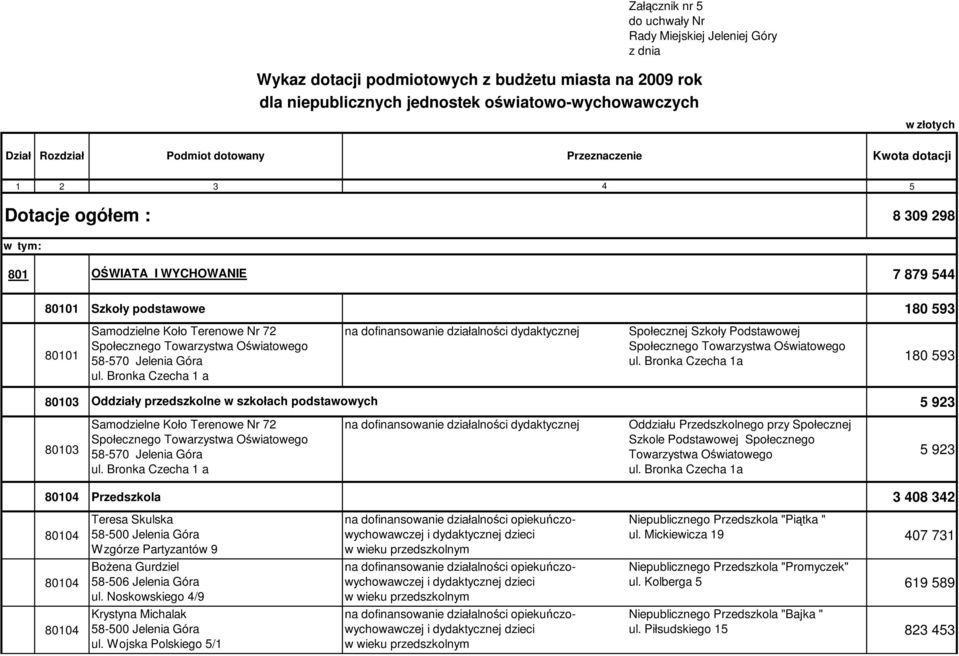 Bronka Czecha 1a 180 93 80103 Oddziały przedszkolne w szkołach podstawowych 923 80103 8-70 Jelenia Góra Oddziału Przedszkolnego przy Społecznej Szkole Podstawowej Społecznego Towarzystwa Oświatowego