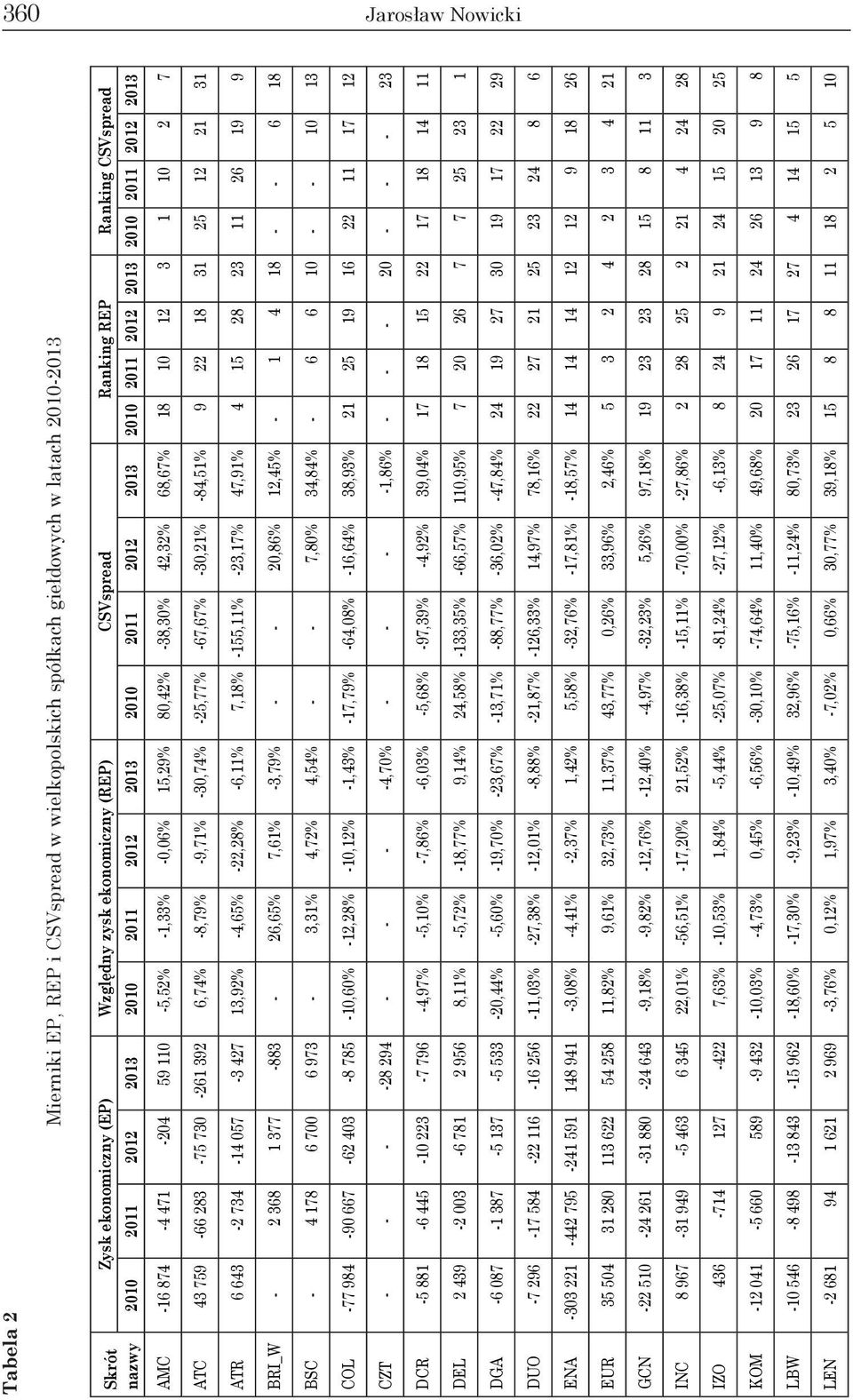 68,67% 18 10 12 3 1 10 2 7 Atc 43 759-66 283-75 730-261 392 6,74% -8,79% -9,71% -30,74% -25,77% -67,67% -30,21% -84,51% 9 22 18 31 25 12 21 31 Atr 6 643-2 734-14 057-3 427 13,92% -4,65% -22,28%