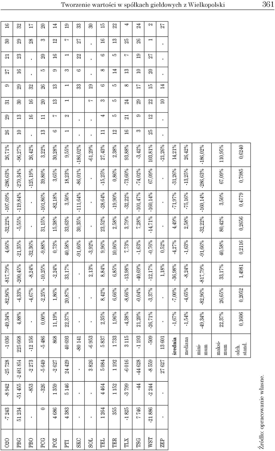 -5 649-5 486 0,00% -2,25% -10,25% -9,88% 31,15% -101,86% 39,80% 3,22% 13 11 20 26 5 20 3 20 Poz 4 686 1 359-2 627 868 11,19% 1,86% -2,24% 0,73% 15,38% -82,18% 3,65% 30,28% 6 7 13 13 9 16 12 14 Pti 4