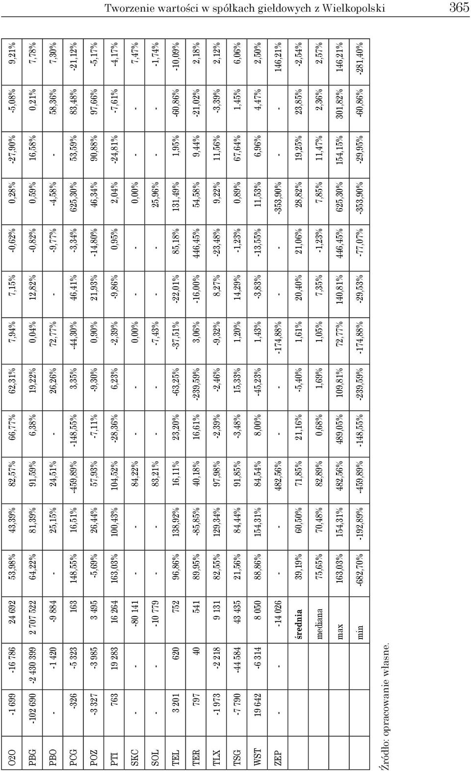 -459,89% -148,55% 3,35% -44,30% 46,41% -3,34% 625,30% 53,59% 83,48% -21,12% Poz -3 327-3 985 3 495-5,69% 26,44% 57,93% -7,11% -9,30% 0,90% 21,93% -14,80% 46,34% 90,88% 97,66% -5,17% Pti 763 19 283 16