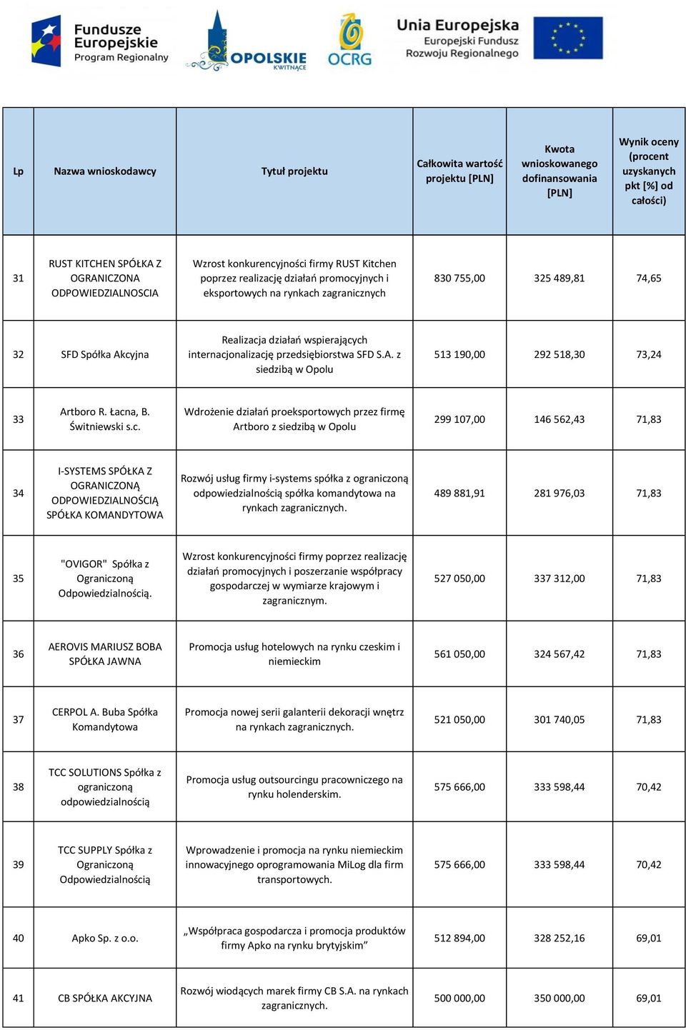 c. Wdrożenie działań proeksportowych przez firmę Artboro z siedzibą w Opolu 299 107,00 146 562,43 71,83 34 I-SYSTEMS SPÓŁKA Z Rozwój usług firmy i-systems spółka z ograniczoną spółka komandytowa na