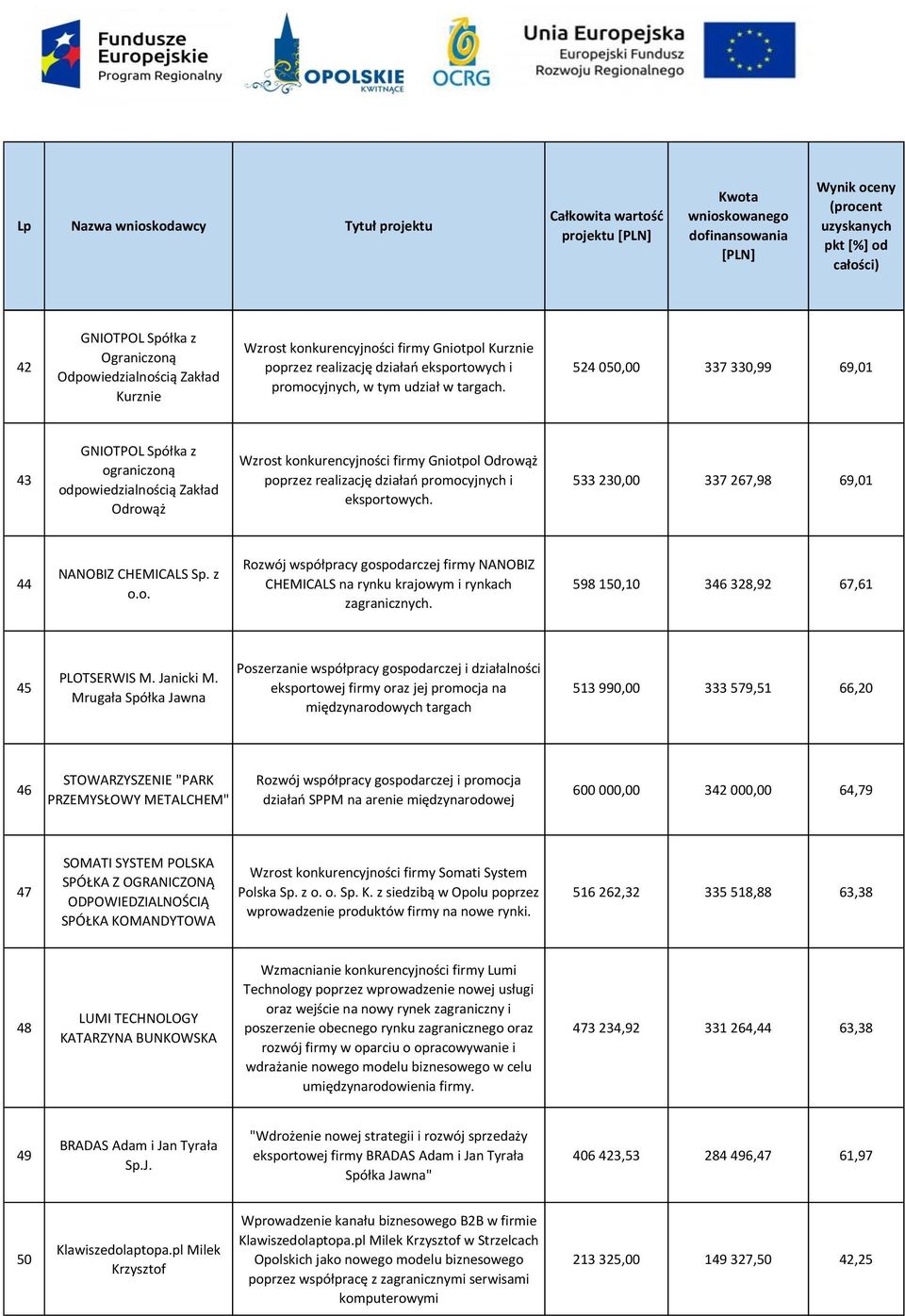 533 230,00 337 267,98 69,01 44 NANOBIZ CHEMICALS Sp. z o.o. Rozwój współpracy gospodarczej firmy NANOBIZ CHEMICALS na rynku krajowym i rynkach 598 150,10 346 328,92 67,61 45 PLOTSERWIS M. Janicki M.