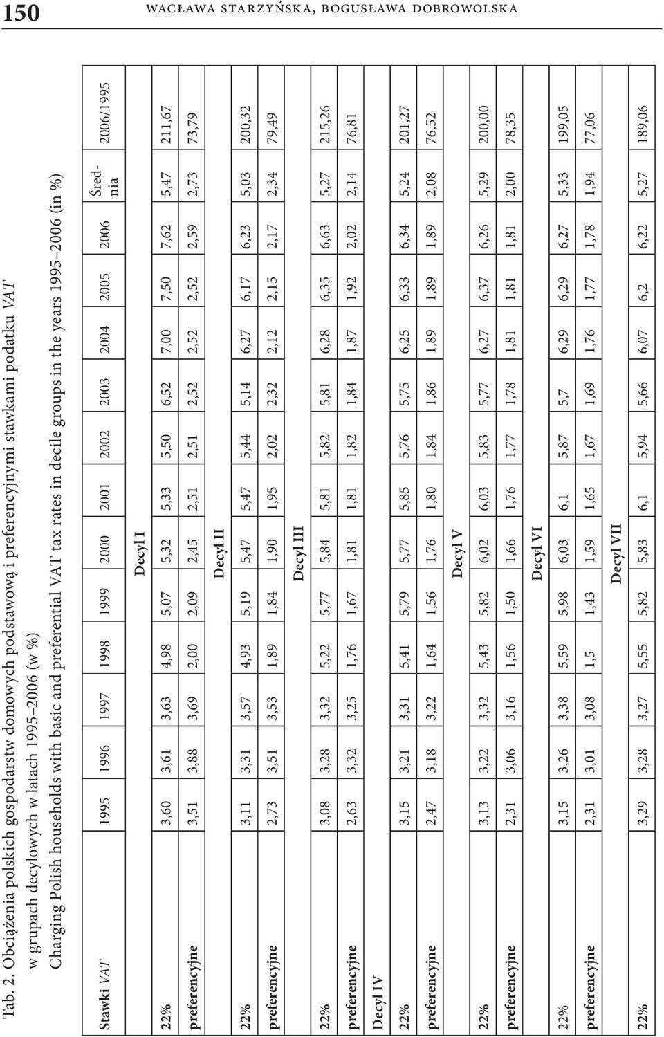 rates in decile groups in the years 1995 2006 (in %) Stawki VAT 1995 1996 1997 1998 1999 2000 2001 2002 2003 2004 2005 2006 Średnia 2006/1995 Decyl I 22% 3,60 3,61 3,63 4,98 5,07 5,32 5,33 5,50 6,52