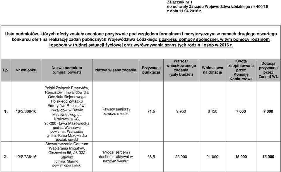 zakresu pomocy społecznej, w tym pomocy rodzinom i osobom w trudnej sytuacji życiowej oraz wyrównywania szans tych rodzin i osób w 2016 r. Lp.