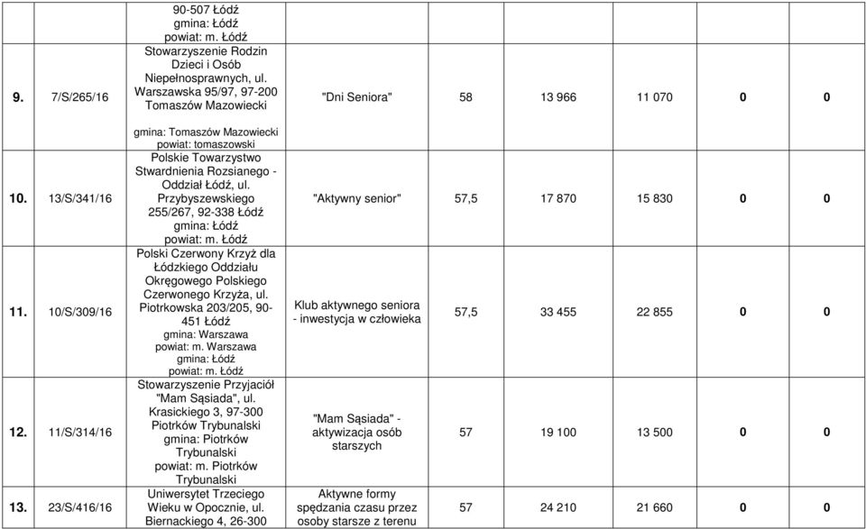 Przybyszewskiego 255/267, 92-338 Łódź Polski Czerwony Krzyż dla Łódzkiego Oddziału Okręgowego Polskiego Czerwonego Krzyża, ul.