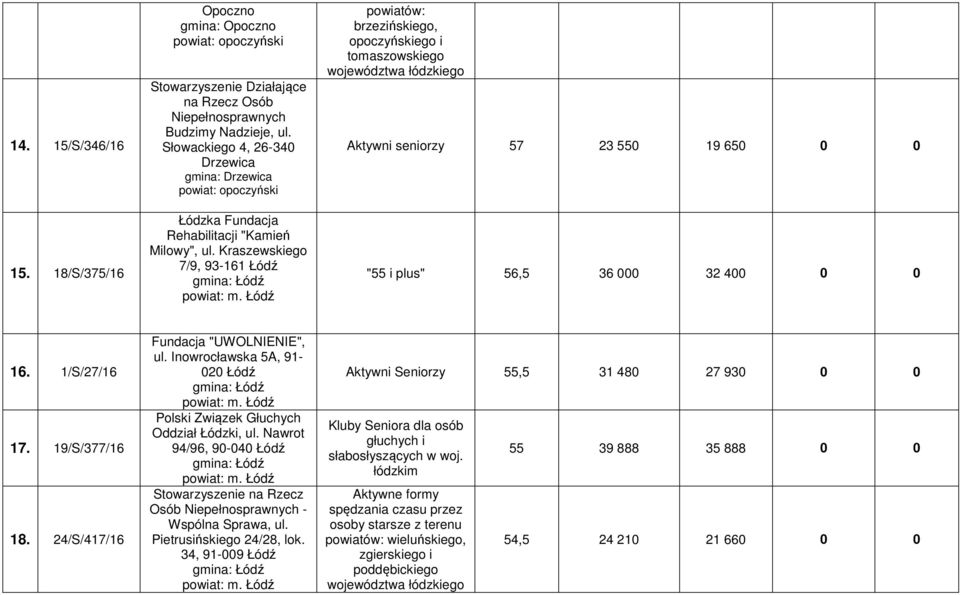 Kraszewskiego 7/9, 93-161 Łódź powiatów: brzezińskiego, opoczyńskiego i tomaszowskiego województwa łódzkiego Aktywni seniorzy 57 23 550 19 650 0 0 "55 i plus" 56,5 36 000 32 400 0 0 16. 1/S/27/16 17.