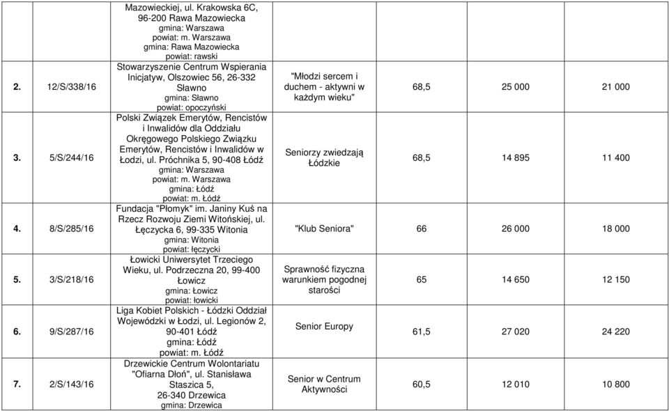Inwalidów dla Oddziału Okręgowego Polskiego Związku Emerytów, Rencistów i Inwalidów w Łodzi, ul. Próchnika 5, 90-408 Łódź Fundacja "Płomyk" im. Janiny Kuś na Rzecz Rozwoju Ziemi Witońskiej, ul.