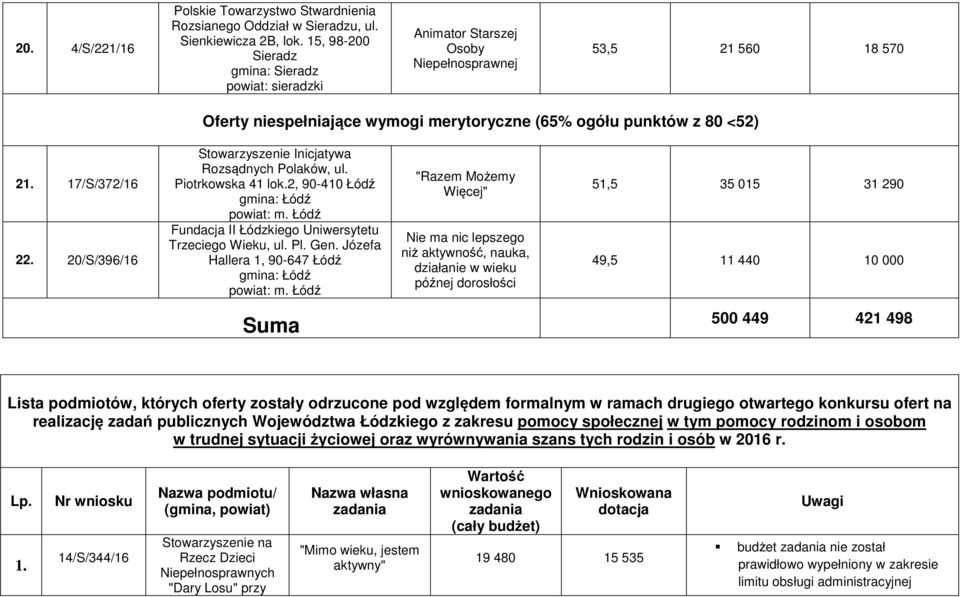 17/S/372/16 22. 20/S/396/16 Stowarzyszenie Inicjatywa Rozsądnych Polaków, ul. Piotrkowska 41 lok.2, 90-410 Łódź Fundacja II Łódzkiego Uniwersytetu Trzeciego Wieku, ul. Pl. Gen.