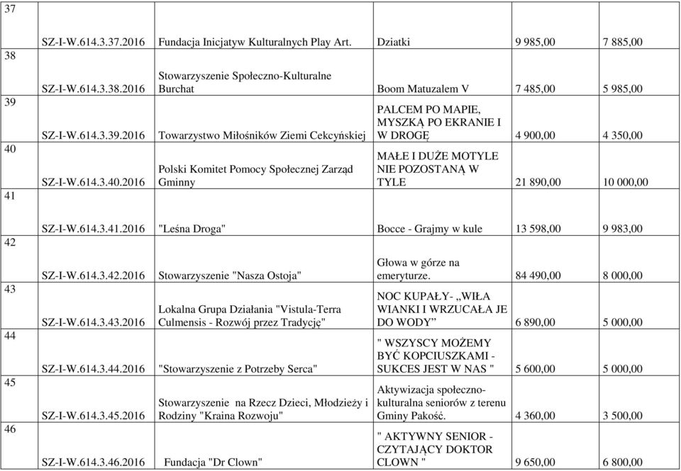 2016 Stowarzyszenie Społeczno-Kulturalne Burchat Boom Matuzalem V 7 485,00 5 985,00 Towarzystwo Miłośników Ziemi Cekcyńskiej Polski Komitet Pomocy Społecznej Zarząd Gminny PALCEM PO MAPIE, MYSZKĄ PO