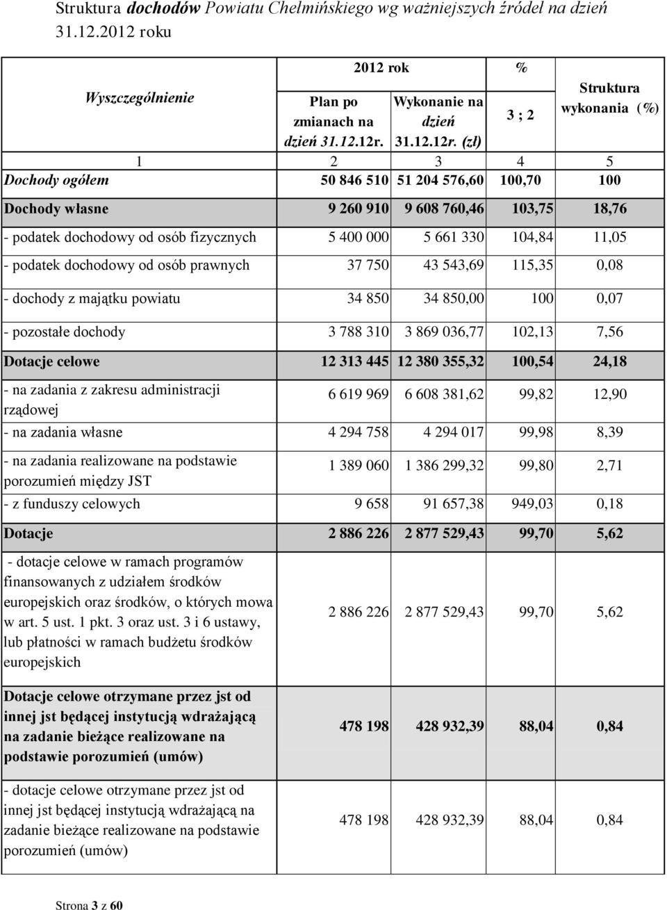 (zł) 3 4 5 Dochody ogółem 50 846 510 51 204 576,60 100,70 100 (zł) Dochody własne 9 260 910 9 608 760,46 103,75 18,76 - podatek dochodowy od osób fizycznych 5 400 000 5 661 330 104,84 11,05 - podatek