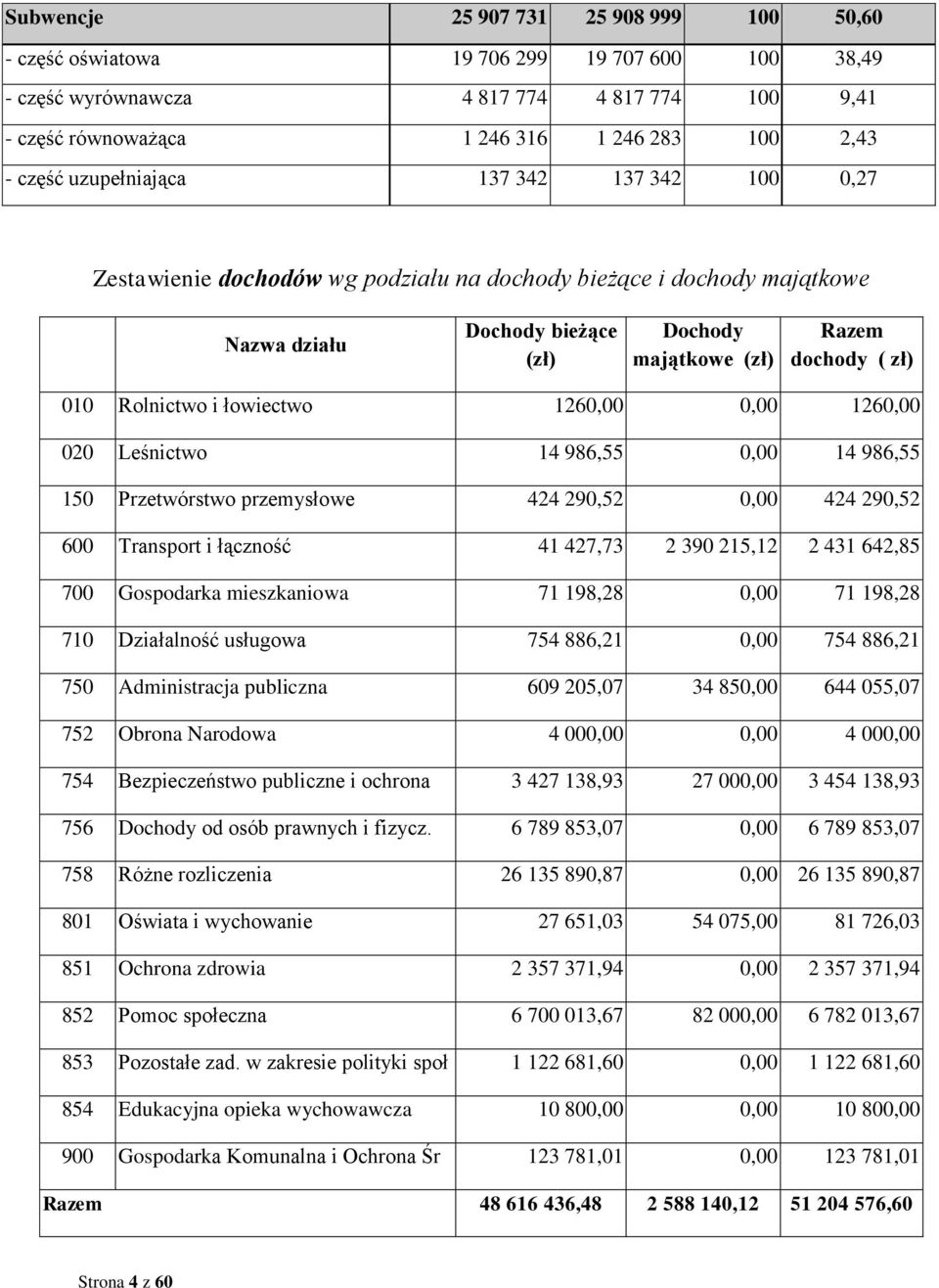 Rolnictwo i łowiectwo 1260,00 0,00 1260,00 020 Leśnictwo 14 986,55 0,00 14 986,55 150 Przetwórstwo przemysłowe 424 290,52 0,00 424 290,52 600 Transport i łączność 41 427,73 2 390 215,12 2 431 642,85