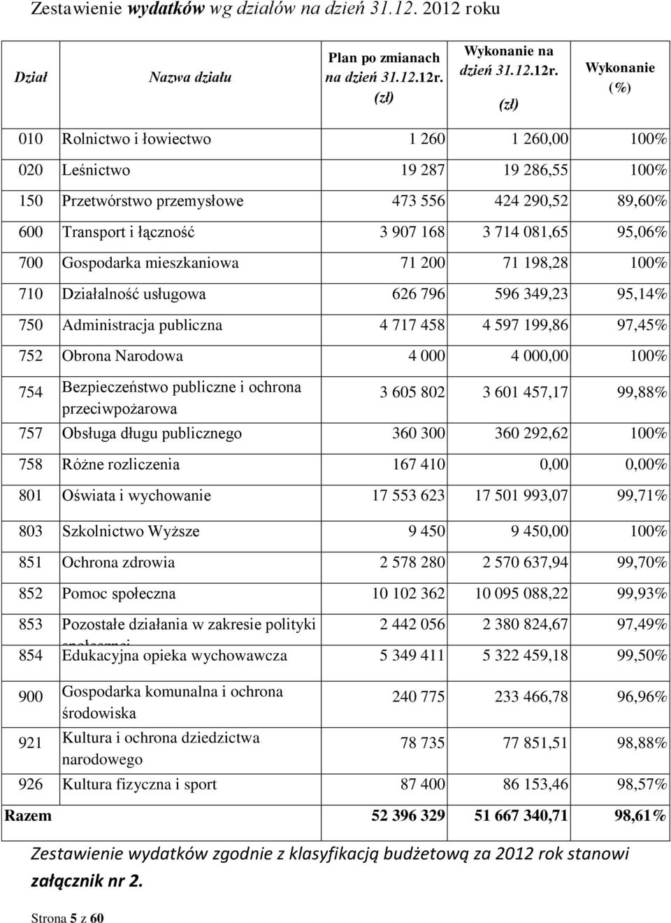 (zł) Wykonanie (%) 010 Rolnictwo i łowiectwo 1 260 1 260,00 100% 020 Leśnictwo 19 287 19 286,55 100% 150 Przetwórstwo przemysłowe 473 556 424 290,52 89,60% 600 Transport i łączność 3 907 168 3 714