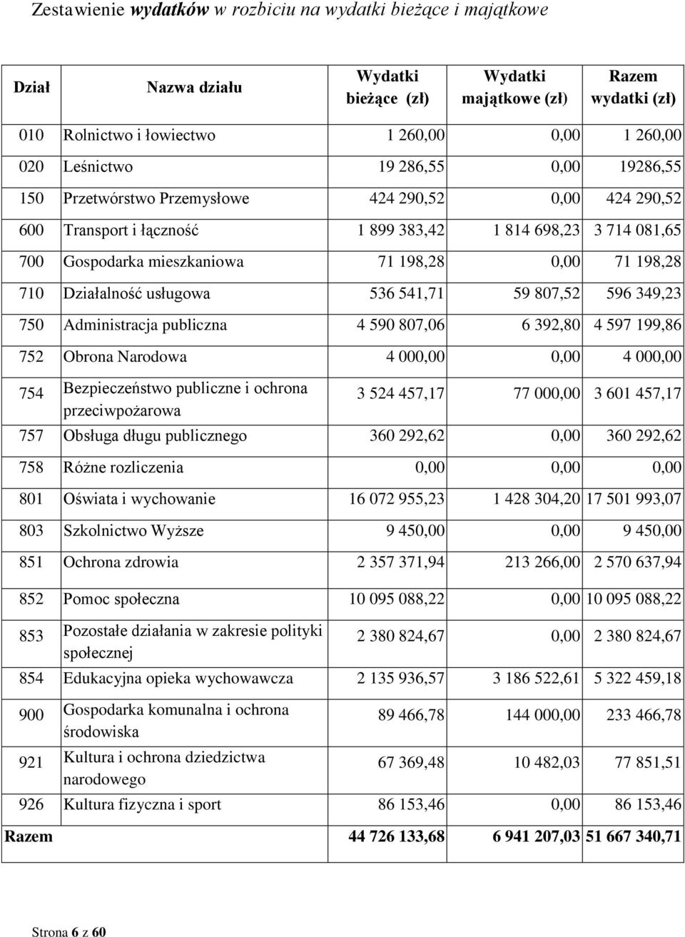 198,28 0,00 71 198,28 710 Działalność usługowa 536 541,71 59 807,52 596 349,23 750 Administracja publiczna 4 590 807,06 6 392,80 4 597 199,86 752 Obrona Narodowa 4 000,00 0,00 4 000,00 754