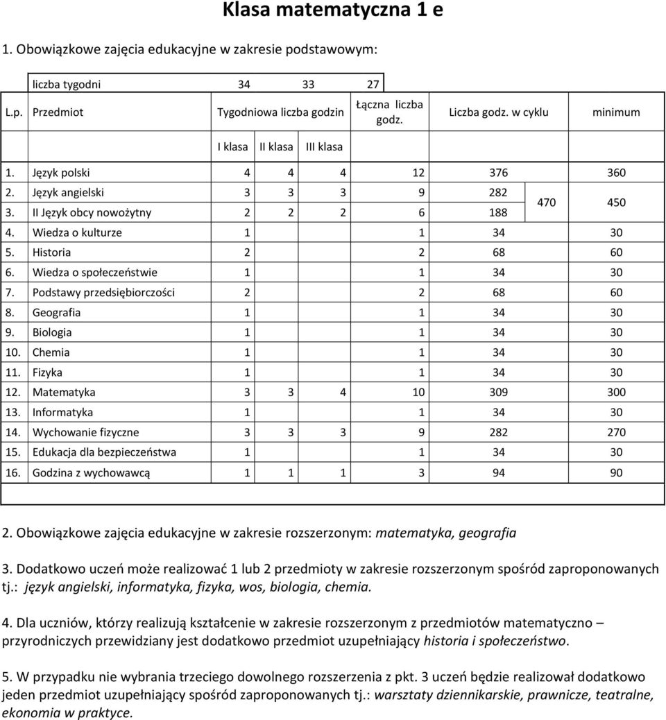 Język polski 4 4 4 12 376 360 12. Matematyka 3 3 4 10 309 300 2.