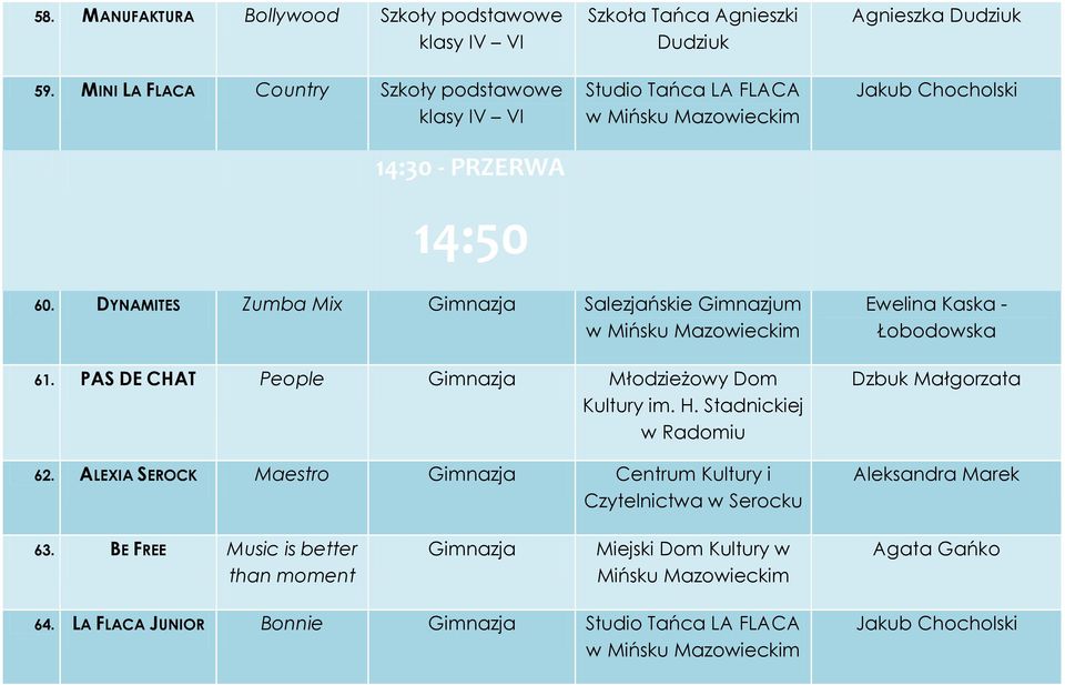 DYNAMITES Zumba Mix Gimnazja Salezjańskie Gimnazjum w Mińsku 61. PAS DE CHAT People Gimnazja Młodzieżowy Dom Kultury im. H. Stadnickiej w Radomiu 62.
