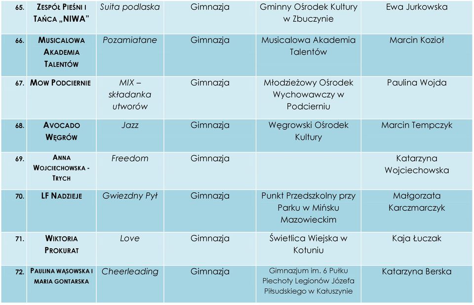 MOW PODCIERNIE MIX składanka utworów Gimnazja Młodzieżowy Ośrodek Wychowawczy w Podcierniu Paulina Wojda 68. AVOCADO WĘGRÓW Jazz Gimnazja Węgrowski Ośrodek Kultury Marcin Tempczyk 69.
