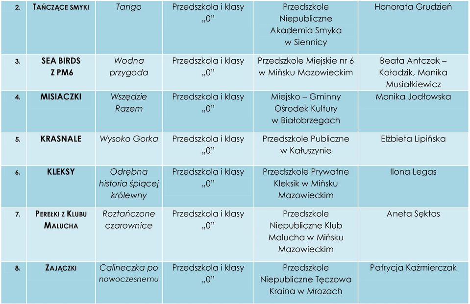 MISIACZKI Wszędzie Razem Miejsko Gminny Ośrodek Kultury w Białobrzegach Monika Jodłowska 5. KRASNALE Wysoko Gorka Przedszkole Publiczne w Kałuszynie Elżbieta Lipińska 6.