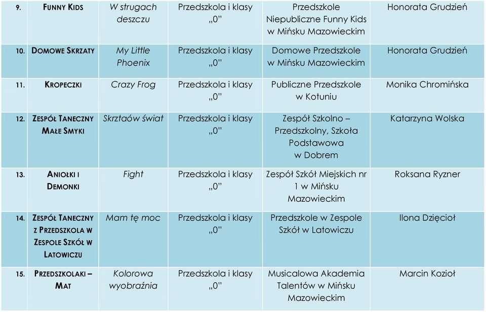 ZESPÓŁ TANECZNY MAŁE SMYKI Skrztaów świat Zespół Szkolno Przedszkolny, Szkoła Podstawowa w Dobrem Katarzyna Wolska 13.