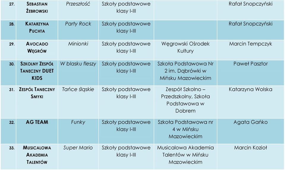 SZKOLNY ZESPÓŁ TANECZNY DUET KIDS W blasku fleszy Szkoła Podstawowa Nr 2 im. Dąbrówki w Mińsku Paweł Pasztor 31.