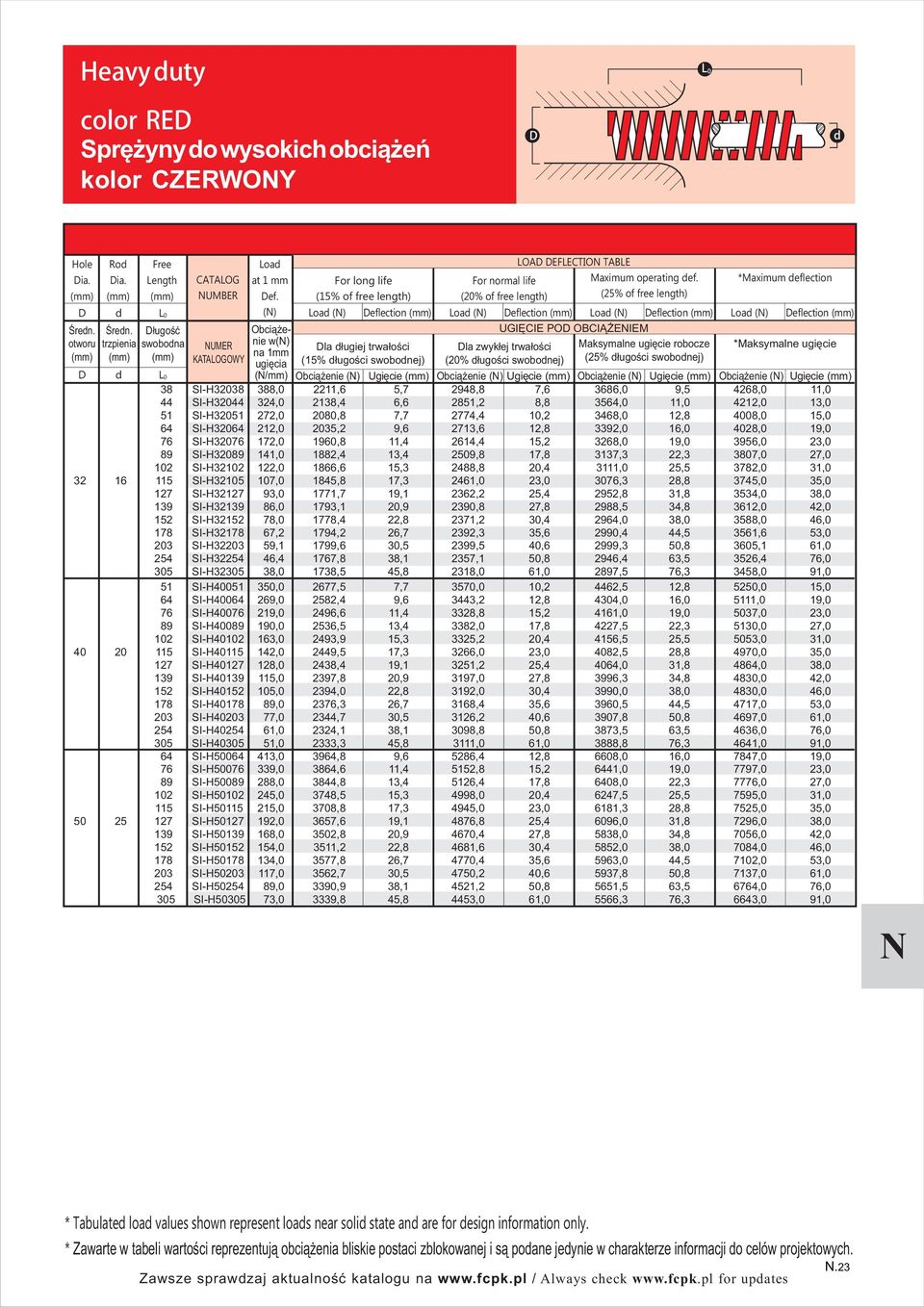 swobonej) Ugięcie Ugięcie Ugięcie Ugięcie 38 SI-H32038 388,0 2211,6 5,7 2948,8 7,6 3686,0 9,5 4268,0 11,0 44 SI-H32044 324,0 2138,4 6,6 2851,2 8,8 3564,0 11,0 4212,0 13,0 51 SI-H32051 272,0 2080,8