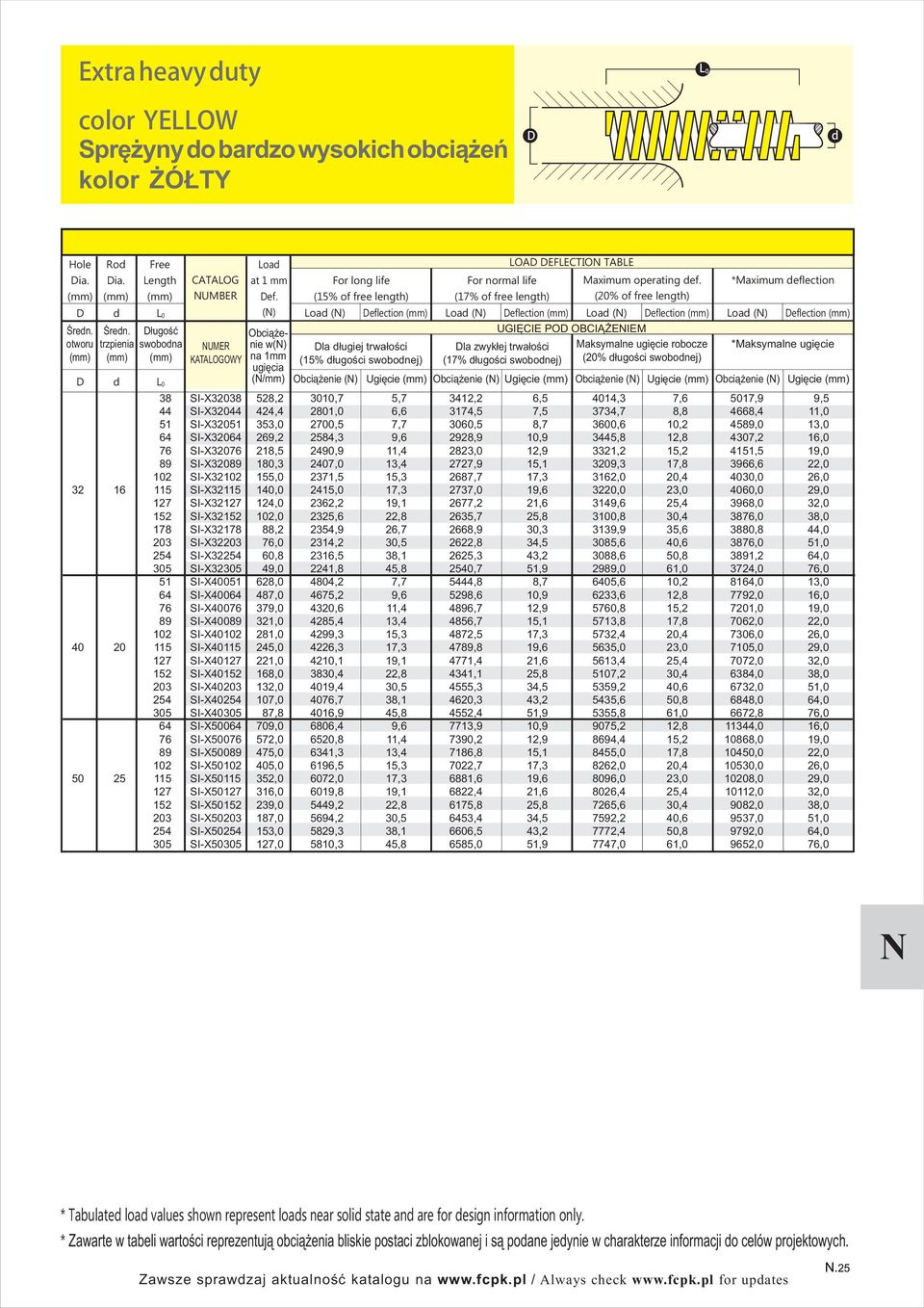 *Maximum eflection Loa eflection Loa eflection Loa eflection UGIĘCIE PO OBCIĄŻENIEM la zwykłej trwałości (17% ługości swobonej) (20% ługości swobonej) Ugięcie Ugięcie Ugięcie Ugięcie 38 SI-X32038