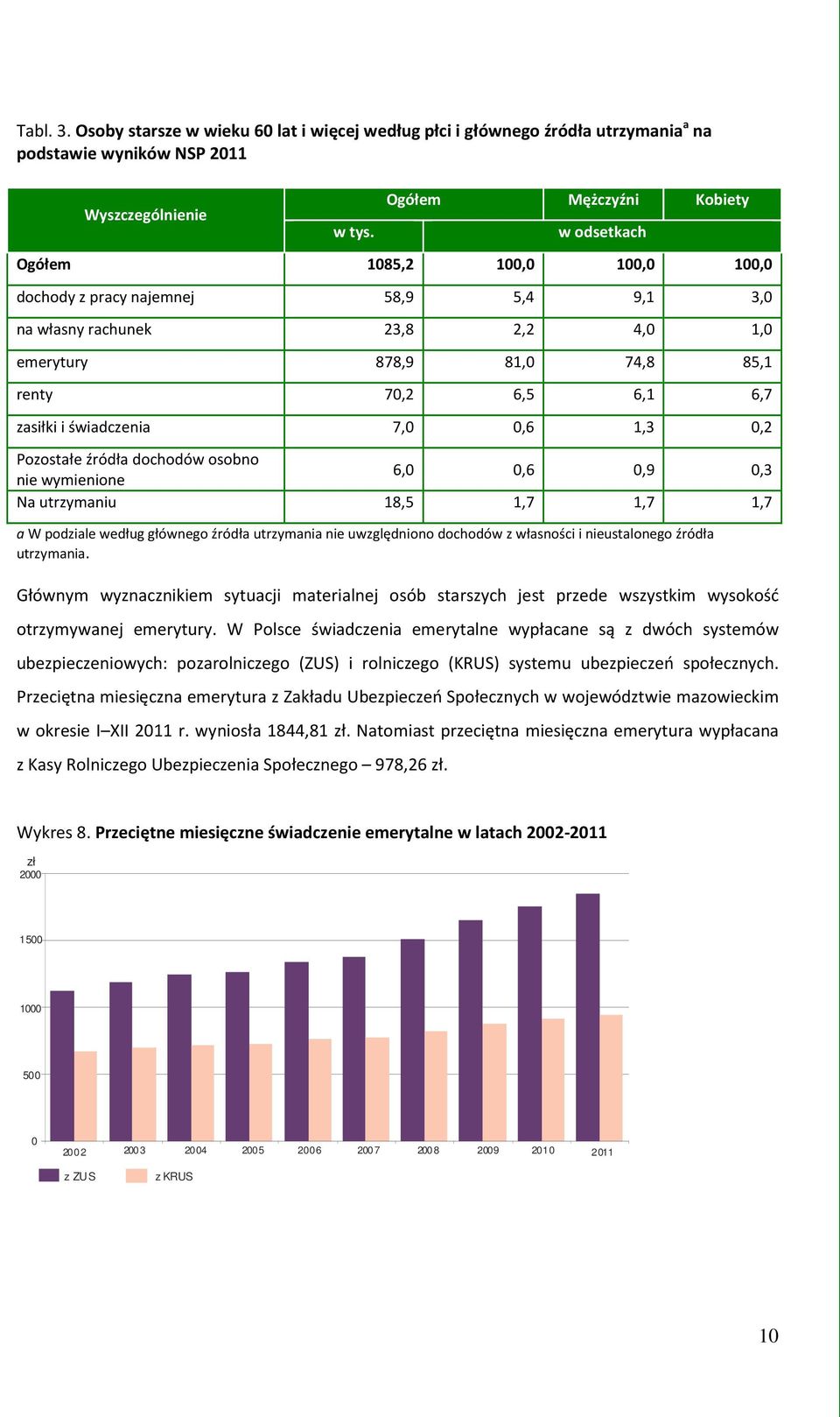 6,7 zasiłki i świadczenia 7,0 0,6 1,3 0,2 Pozostałe źródła dochodów osobno nie wymienione 6,0 0,6 0,9 0,3 Na utrzymaniu 18,5 1,7 1,7 1,7 a W podziale według głównego źródła utrzymania nie