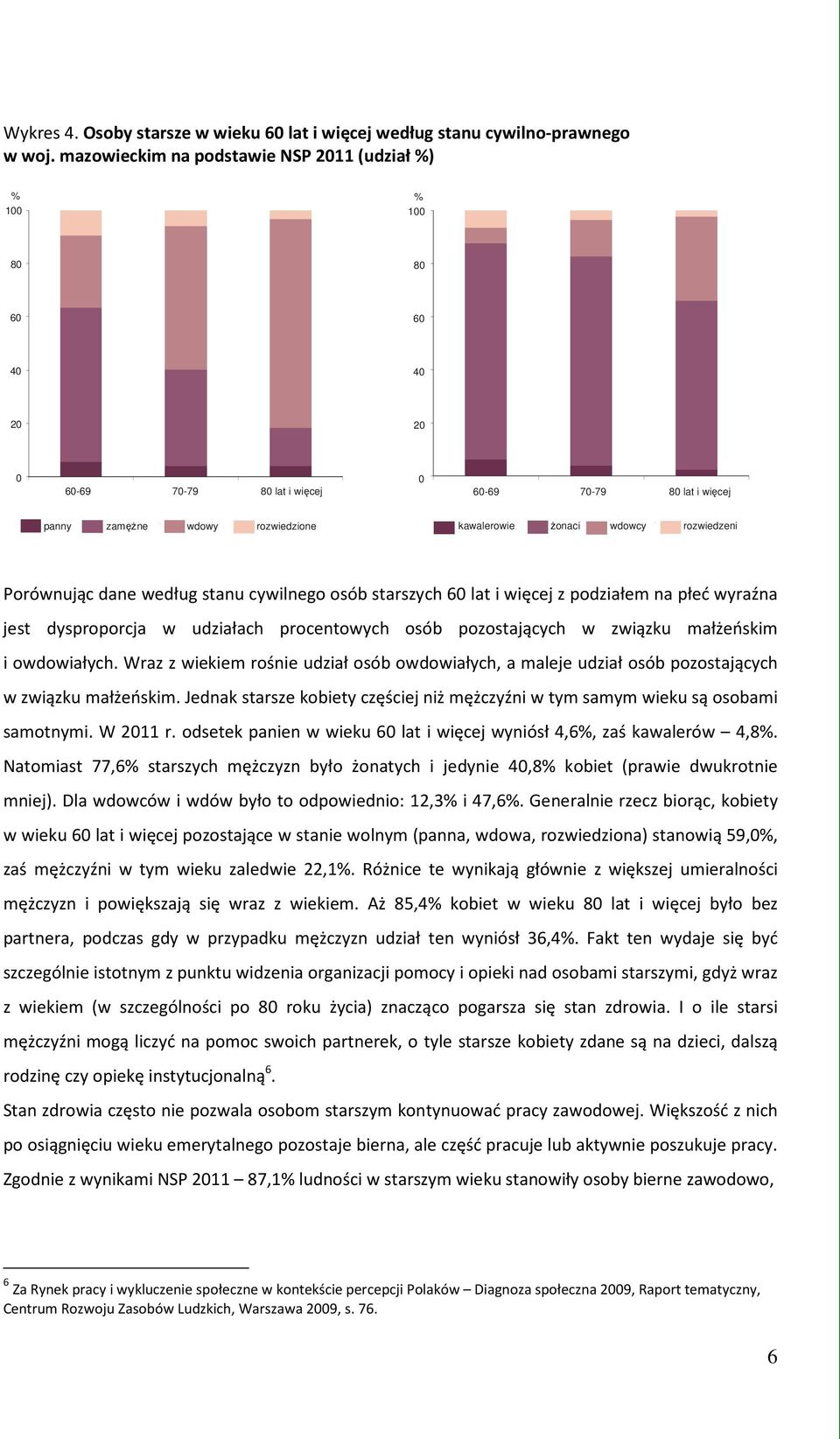 rozwiedzeni Porównując dane według stanu cywilnego osób starszych 60 lat i więcej z podziałem na płeć wyraźna jest dysproporcja w udziałach procentowych osób pozostających w związku małżeńskim i