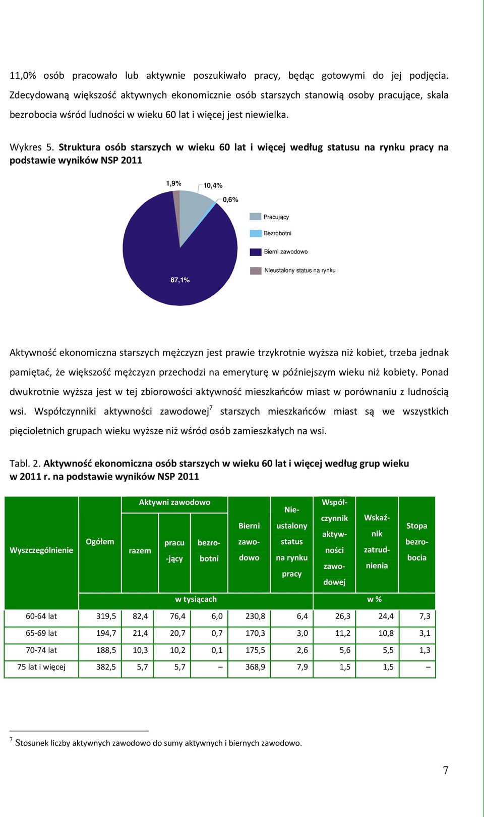 Struktura osób starszych w wieku 60 lat i więcej według statusu na rynku pracy na podstawie wyników NSP 2011 1,9% 10,4% 0,6% Pracujący Bezrobotni Bierni zawodowo 87,1% Nieustalony status na rynku