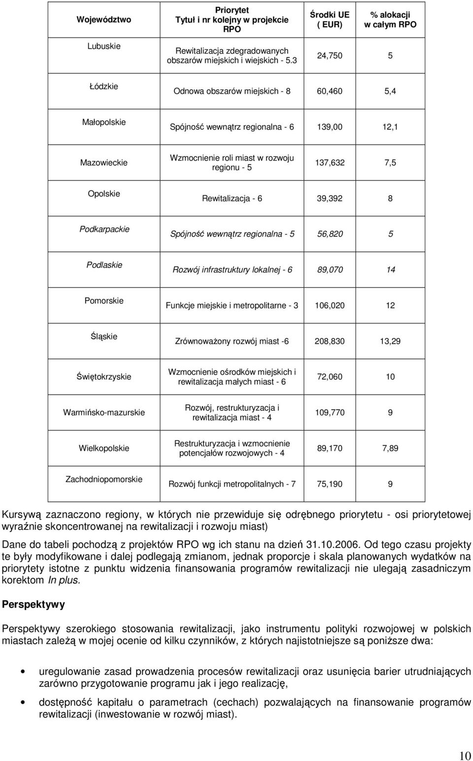 Rewitalizacja - 6 39,392 8 Podkarpackie Spójność wewnątrz regionalna - 5 56,820 5 Podlaskie Rozwój infrastruktury lokalnej - 6 89,070 14 Pomorskie Funkcje miejskie i metropolitarne - 3 106,020 12