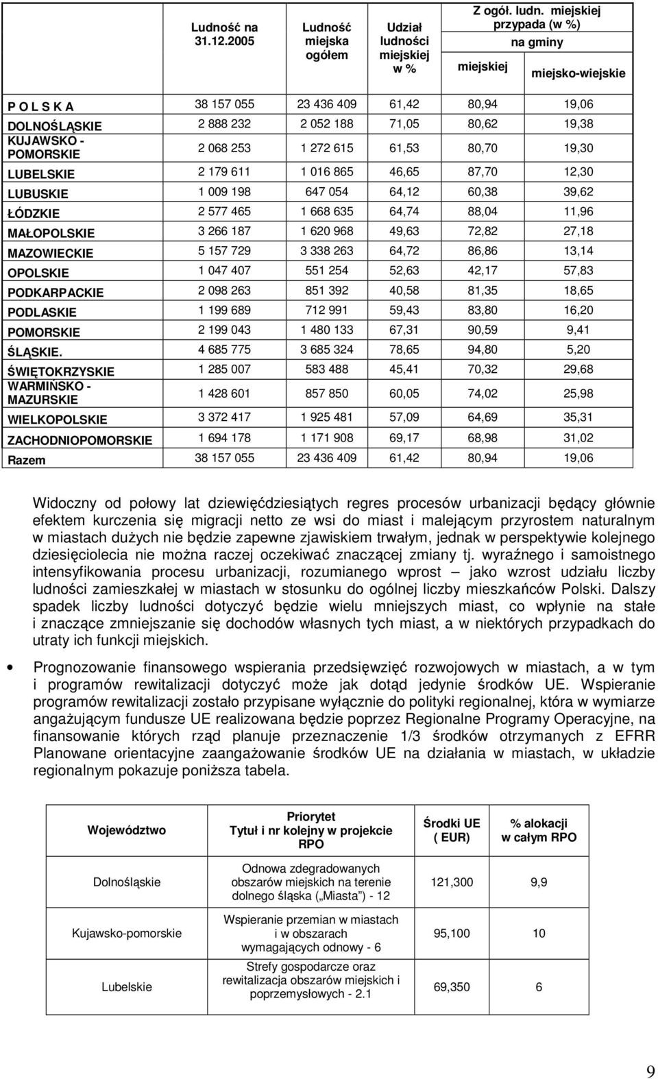 miejskiej przypada (w %) miejskiej na gminy miejsko-wiejskie P O L S K A 38 157 055 23 436 409 61,42 80,94 19,06 DOLNOŚLĄSKIE 2 888 232 2 052 188 71,05 80,62 19,38 KUJAWSKO - POMORSKIE 2 068 253 1