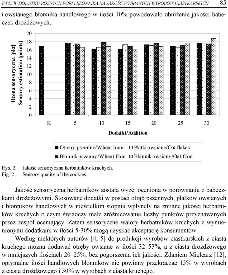 Błonnik owsiany/oat fibre Rys. 2. Fig. 2. Jakość sensoryczna herbatników kruchych. Sensory quality of the cookies.