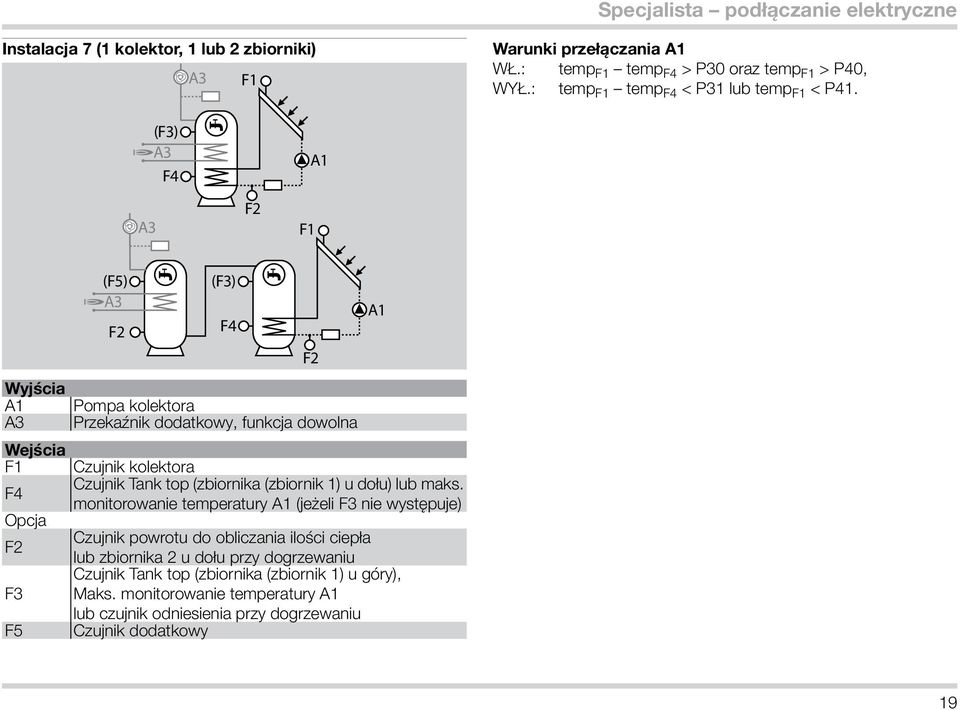 (F3) F4 F F1 A1 (F5) F (F3) Wyjścia A1 Pompa kolektora Przekaźnik dodatkowy, funkcja dowolna Wejścia F1 F4 Opcja F F3 F5 F4 Czujnik kolektora Czujnik Tank top (zbiornika