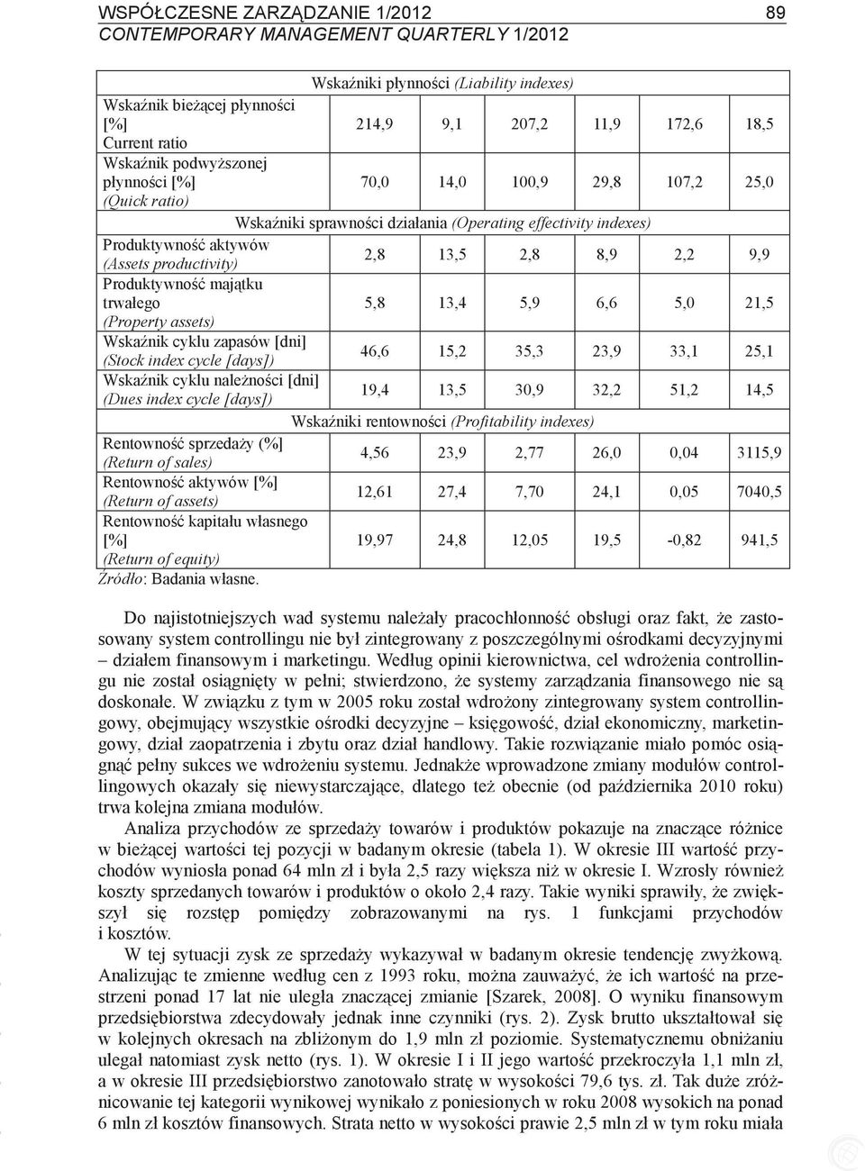 Produktywno majtku trwałego 5,8 13,4 5,9 6,6 5,0 21,5 (Property assets) Wskanik cyklu zapasów [dni] (Stock index cycle [days]) 46,6 15,2 35,3 23,9 33,1 25,1 Wskanik cyklu nalenoci [dni] (Dues index
