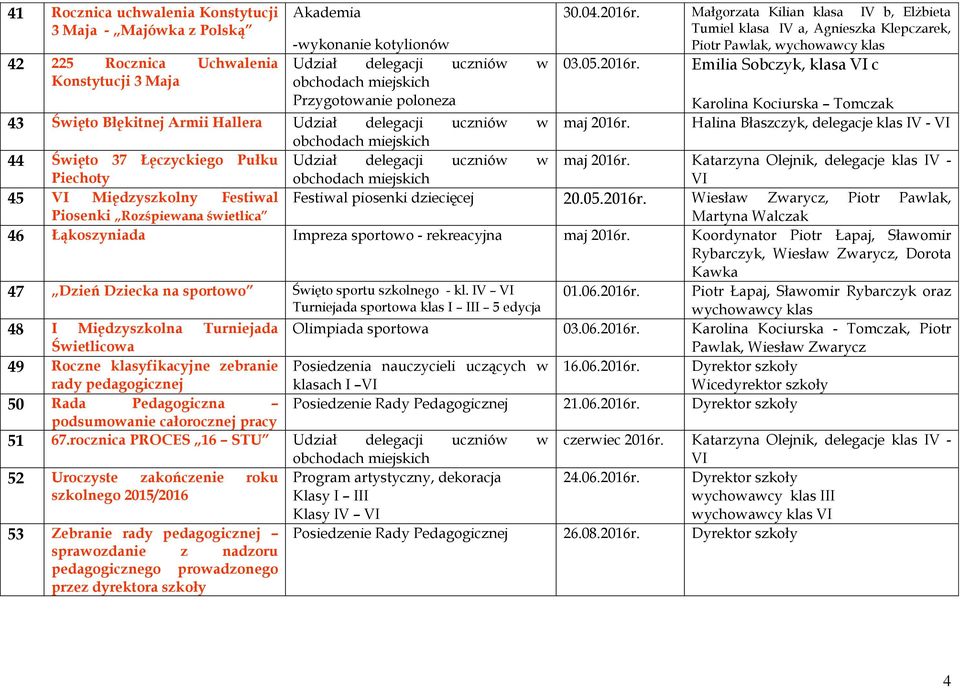 Małgorzata Kilian klasa IV b, Elżbieta Tumiel klasa IV a, Agnieszka Klepczarek, Piotr Pawlak, wychowawcy klas 03.05.2016r. maj 2016r.