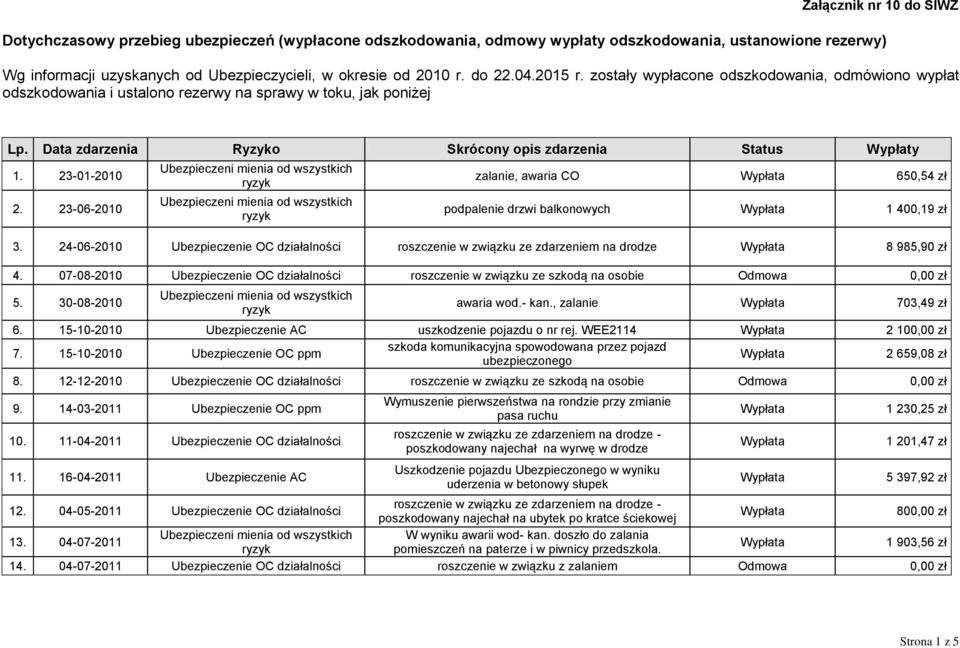 23-06-2010 zalanie, awaria CO 650,54 zł podpalenie drzwi balkonowych 1 400,19 zł 3. 24-06-2010 Ubezpieczenie OC działalności roszczenie w związku ze zdarzeniem na drodze 8 985,90 zł 4.