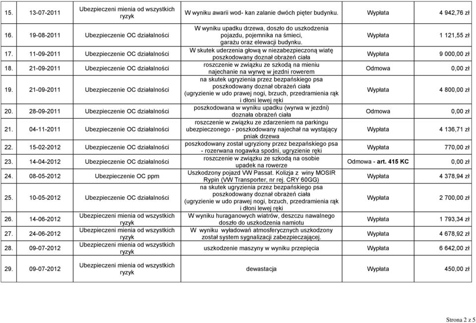 15-02-2012 Ubezpieczenie OC działalności 23. 14-04-2012 Ubezpieczenie OC działalności 24. 08-05-2012 Ubezpieczenie OC ppm 25. 10-05-2012 Ubezpieczenie OC działalności 26. 14-06-2012 27. 24-06-2012 28.