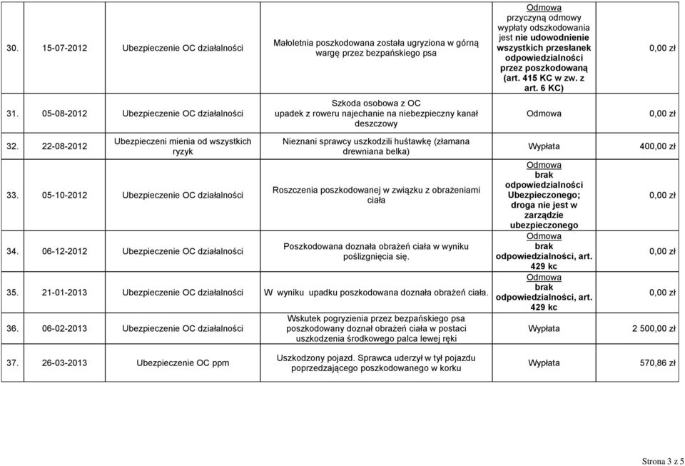 06-12-2012 Ubezpieczenie OC działalności Nieznani sprawcy uszkodzili huśtawkę (złamana drewniana belka) Roszczenia poszkodowanej w związku z obrażeniami ciała Poszkodowana doznała obrażeń ciała w