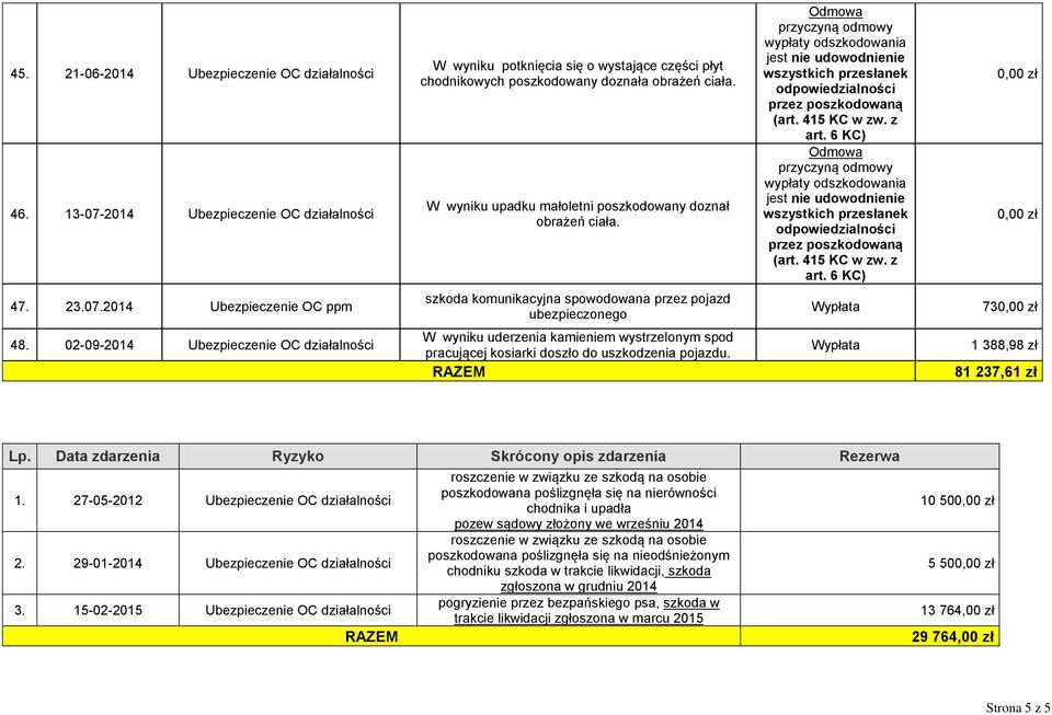 02-09-2014 Ubezpieczenie OC działalności W wyniku uderzenia kamieniem wystrzelonym spod pracującej kosiarki doszło do uszkodzenia pojazdu. RAZEM 1 388,98 zł 81 237,61 zł Lp.