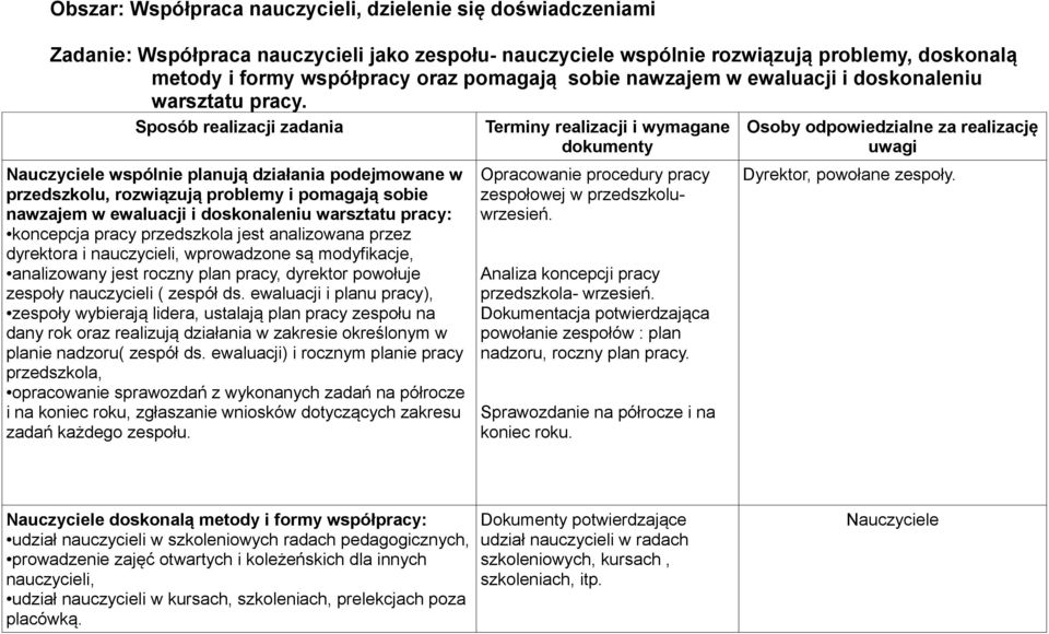 Sposób realizacji zadania Nauczyciele wspólnie planują działania podejmowane w przedszkolu, rozwiązują problemy i pomagają sobie nawzajem w ewaluacji i doskonaleniu warsztatu pracy: koncepcja pracy