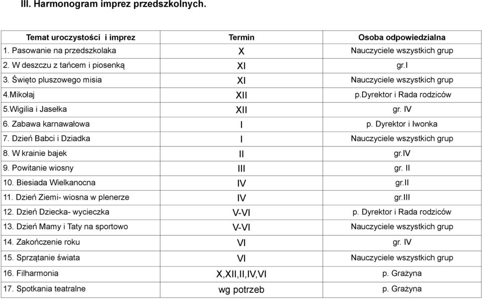 Dzień Babci i Dziadka I Nauczyciele wszystkich grup 8. W krainie bajek II gr.iv 9. Powitanie wiosny III gr. II 10. Biesiada Wielkanocna IV gr.ii 11. Dzień Ziemi- wiosna w plenerze IV gr.iii 12.