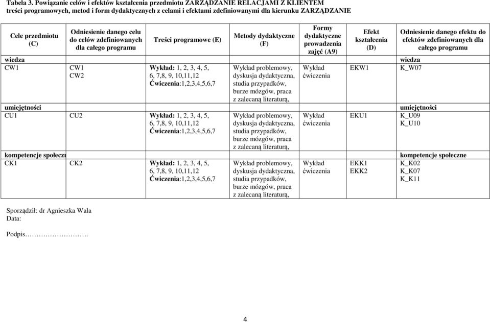 przedmiotu (C) Sporządził: dr Agnieszka Wala Data: Podpis.
