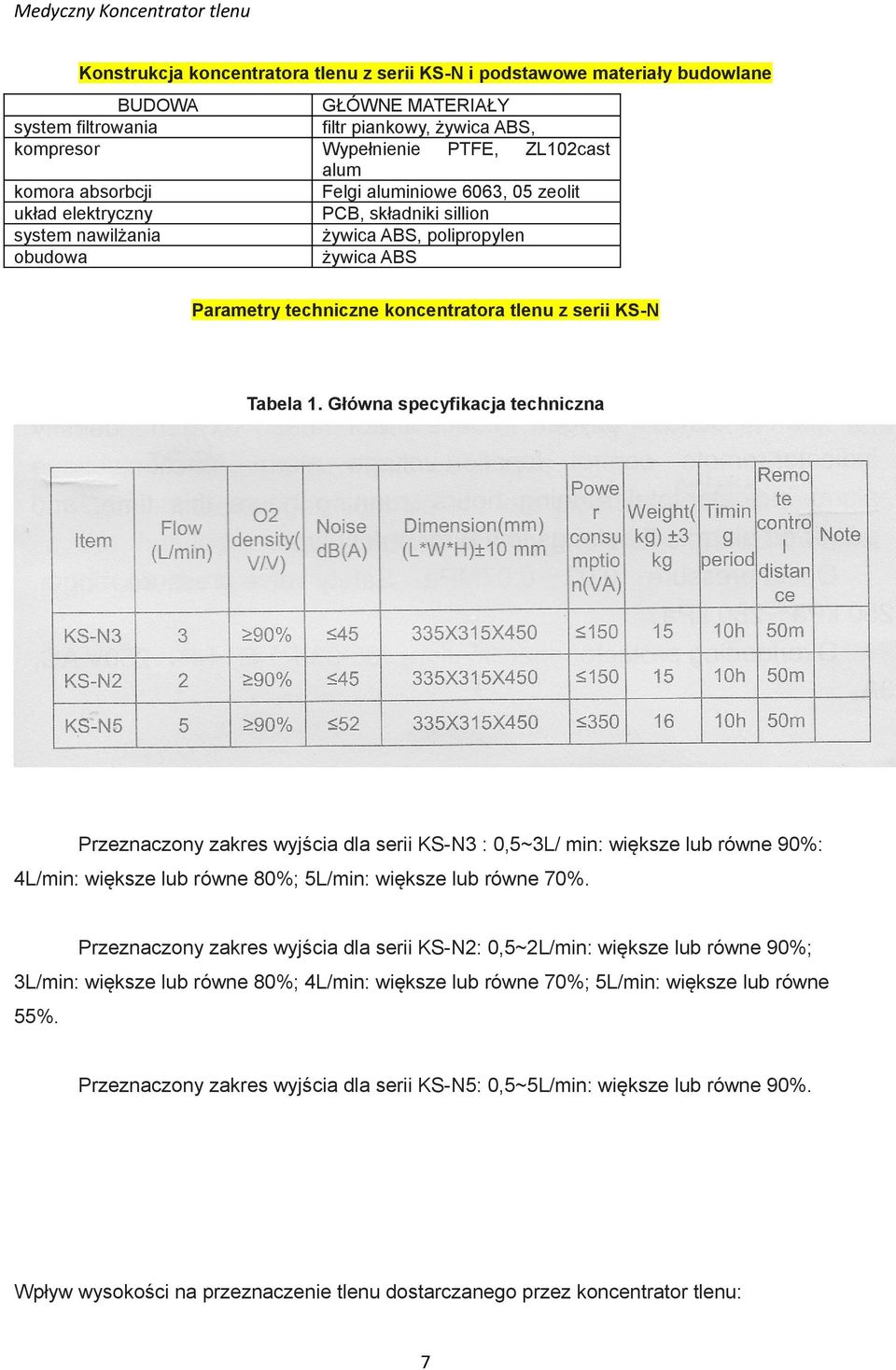 KS-N Tabela 1. Główna specyfikacja techniczna Przeznaczony zakres wyjścia dla serii KS-N3 : 0,5~3L/ min: większe lub równe 90%: 4L/min: większe lub równe 80%; 5L/min: większe lub równe 70%.