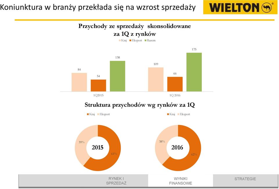 175 109 84 54 66 1Q2015 1Q 2016 Struktura przychodów wg rynków za