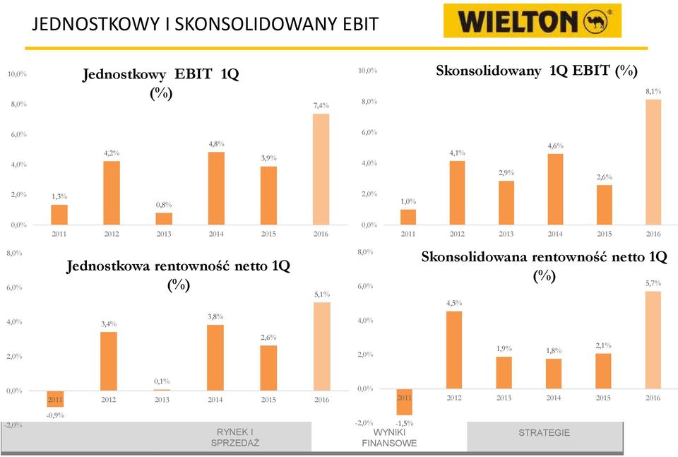 8,0% 6,0% Jednostkowa rentowność netto 1Q (%) 5,1% 8,0% 6,0% Skonsolidowana rentowność netto 1Q (%) 4,5% 5,7% 4,0% 3,4% 3,8% 4,0% 2,0%