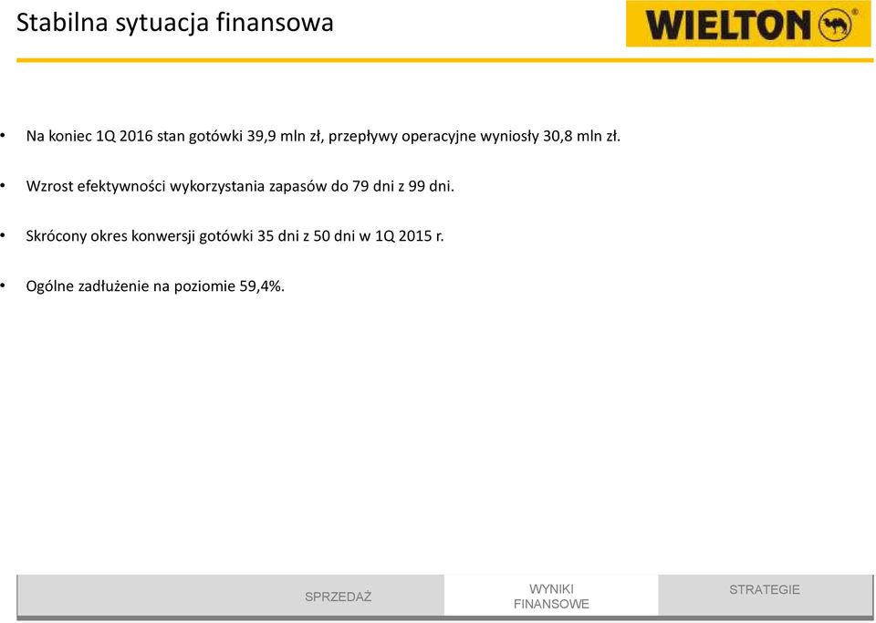 Wzrost efektywności wykorzystania zapasów do 79 dni z 99 dni.