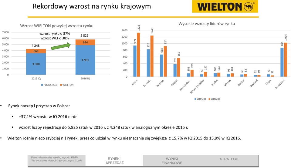 przyczep w Polsce: 2015 IQ 2016 IQ +37,1% wzrostu w IQ 2016 r. rdr wzrost liczby rejestracji do 5.825 sztuk w 2016 r. z 4.248 sztuk w analogicznym okresie 2015 r.