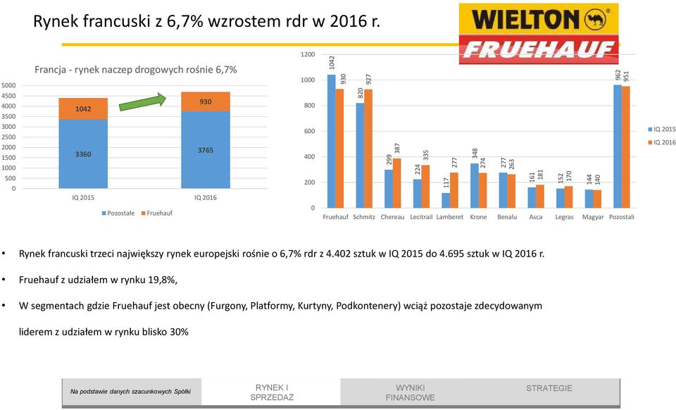 927 299 387 224 335 117 277 348 274 277 263 161 181 152 170 144 140 962 951 Fruehauf Schmitz Chereau Lecitrail Lamberet Krone Benalu Asca Legras Magyar Pozostali IQ 2015 IQ 2016 Rynek francuski