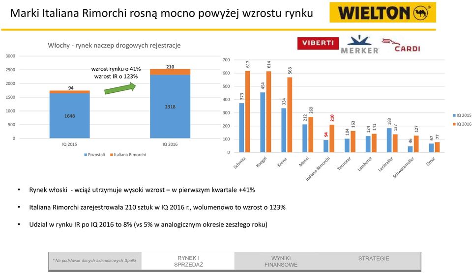 2016 Pozostali Italiana Rimorchi 0 Rynek włoski - wciąż utrzymuje wysoki wzrost w pierwszym kwartale +41% Italiana Rimorchi zarejestrowała 210 sztuk w IQ 2016 r.