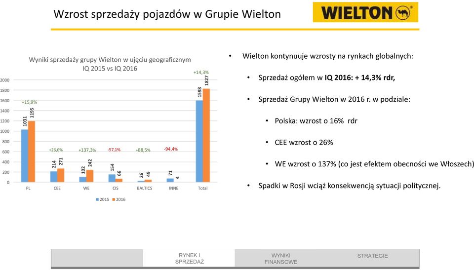 1827 Wielton kontynuuje wzrosty na rynkach globalnych: Sprzedaż ogółem w IQ2016:+ 14,3% rdr, Sprzedaż Grupy Wielton w 2016 r.