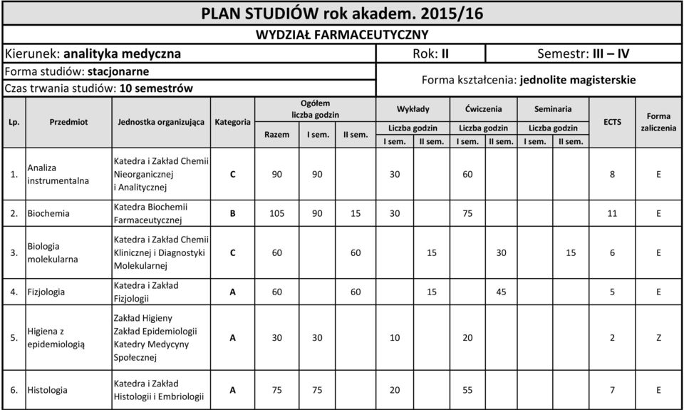 II sem. I sem. II sem. I sem. II sem. ECTS Forma zaliczenia 1. Analiza instrumentalna Chemii Nieorganicznej i Analitycznej C 90 90 30 60 8 E 2.